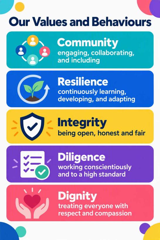 Our Values And Behaviours